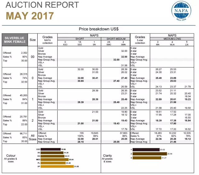 NAFA's May Sale: Better Than Expected Results