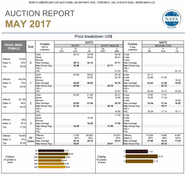 NAFA's May Sale: Better Than Expected Results