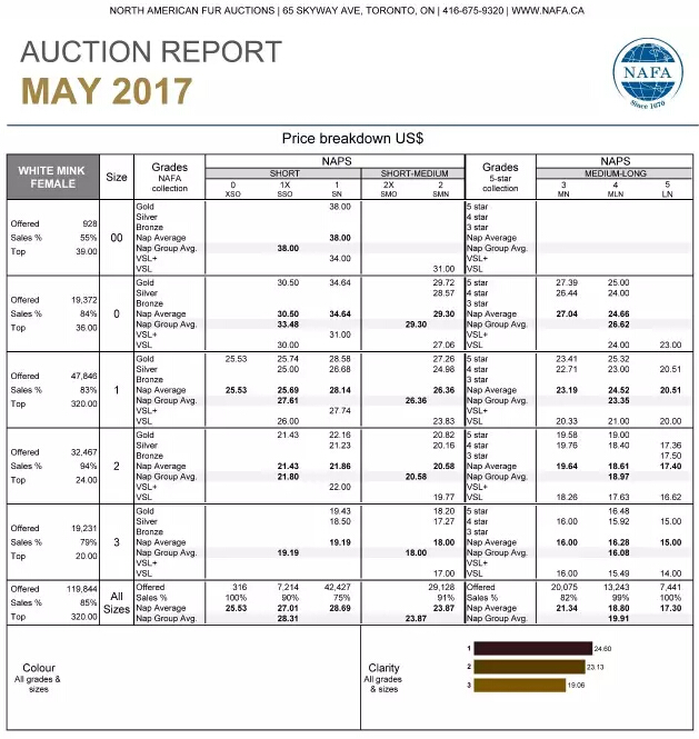 NAFA's May Sale: Better Than Expected Results